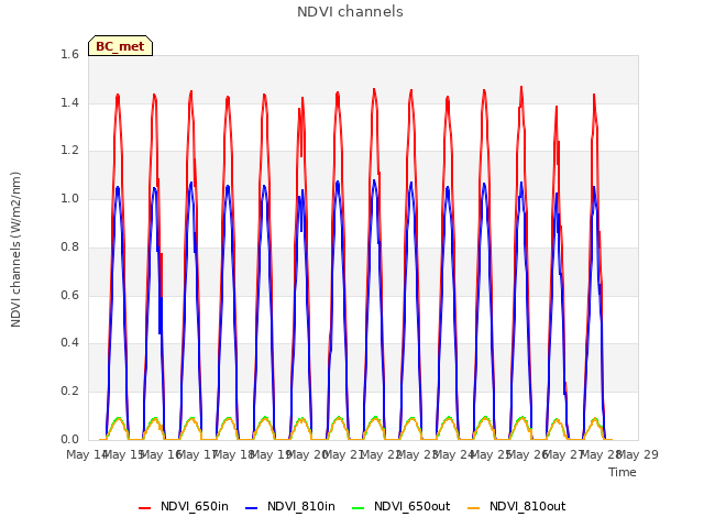 plot of NDVI channels