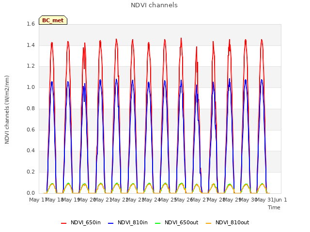 plot of NDVI channels