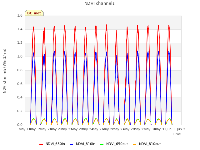 plot of NDVI channels