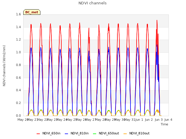 plot of NDVI channels