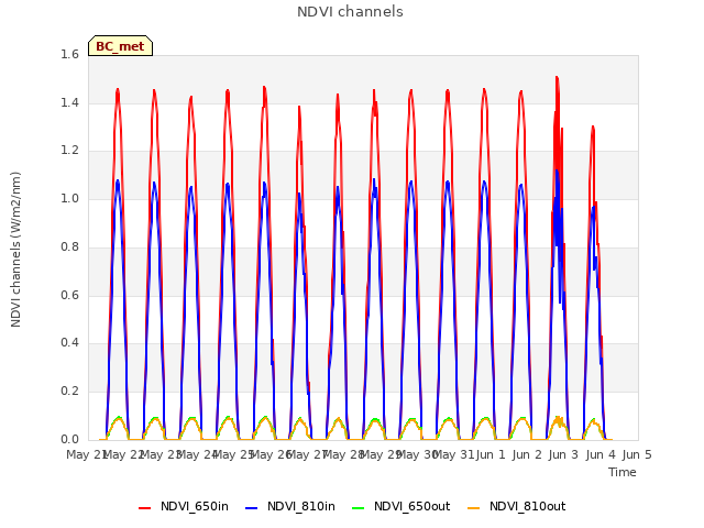 plot of NDVI channels