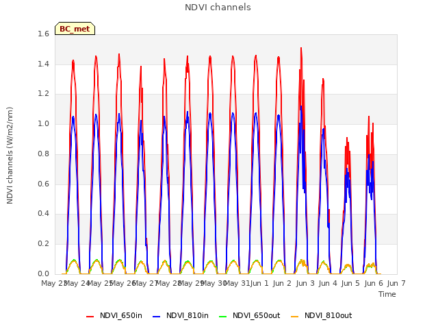 plot of NDVI channels