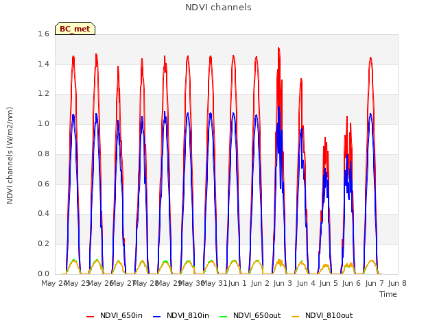 plot of NDVI channels