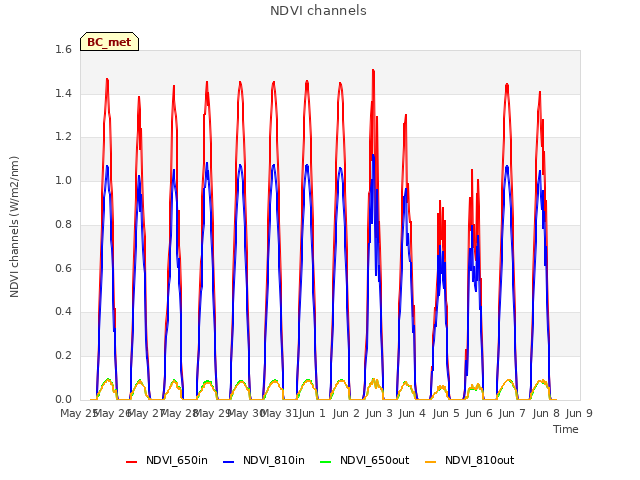 plot of NDVI channels