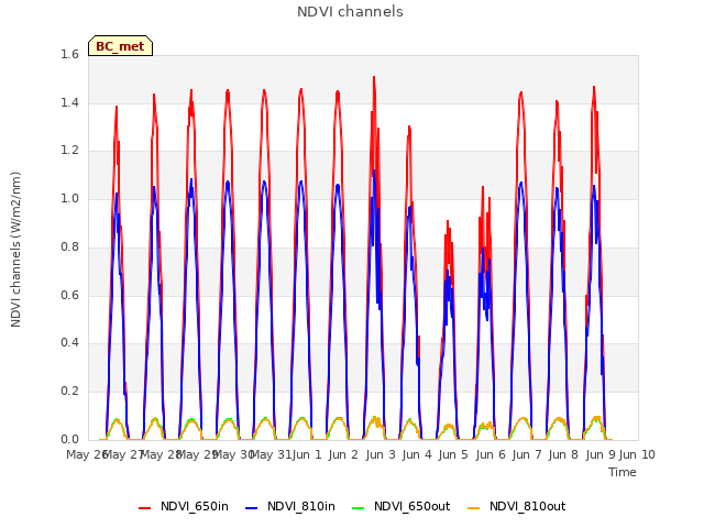 plot of NDVI channels