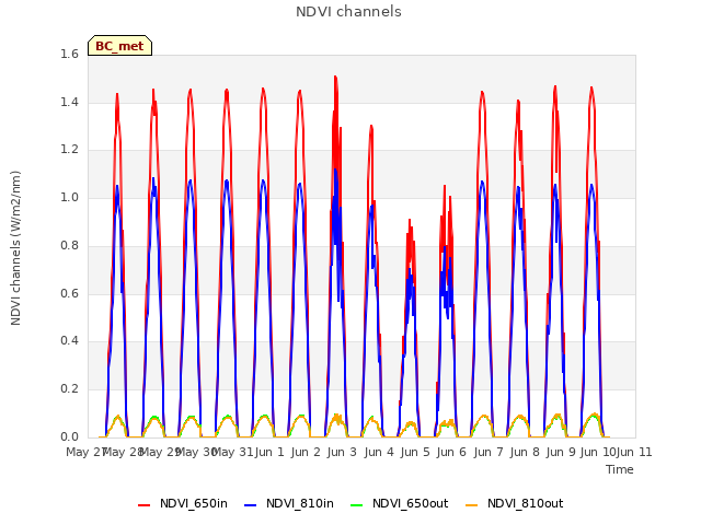 plot of NDVI channels