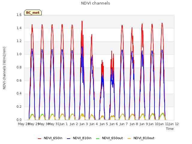 plot of NDVI channels