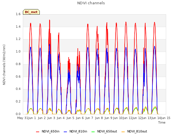 plot of NDVI channels