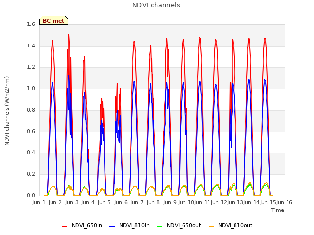 plot of NDVI channels