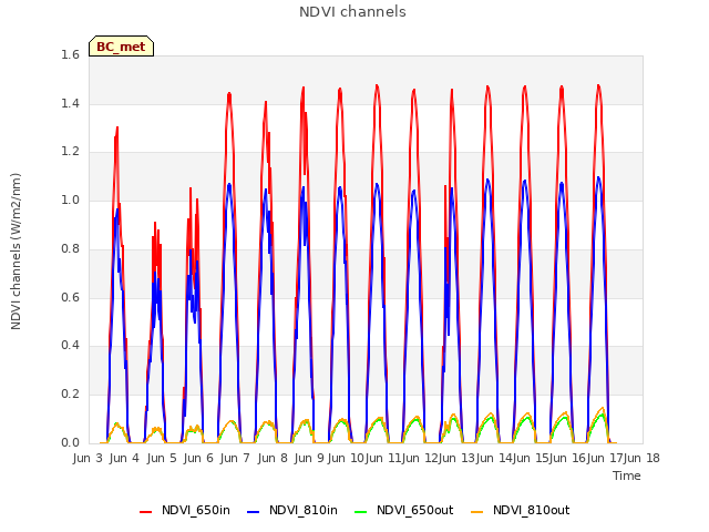 plot of NDVI channels