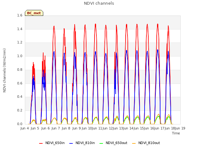 plot of NDVI channels