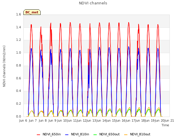 plot of NDVI channels