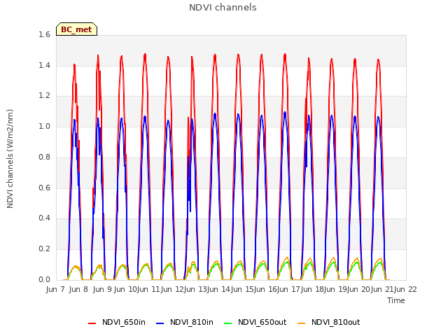 plot of NDVI channels