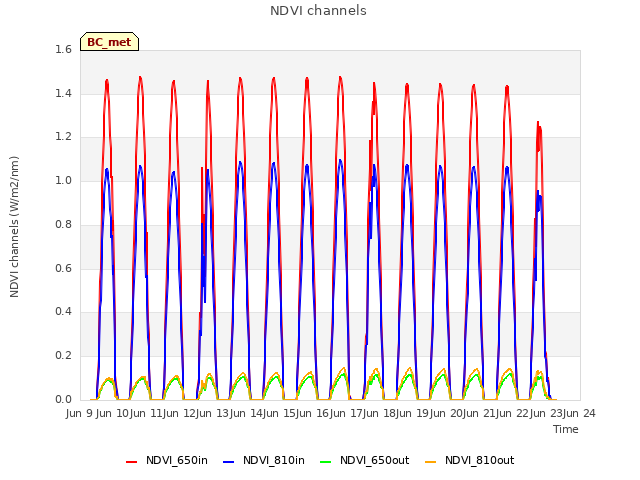 plot of NDVI channels