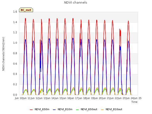 plot of NDVI channels