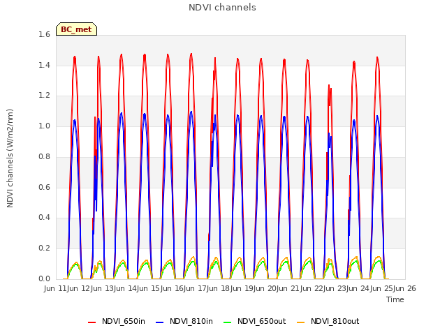 plot of NDVI channels