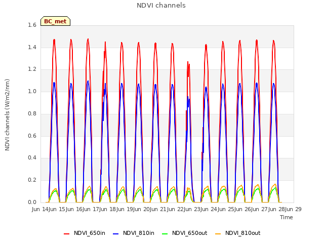 plot of NDVI channels