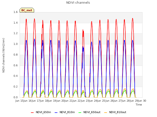 plot of NDVI channels