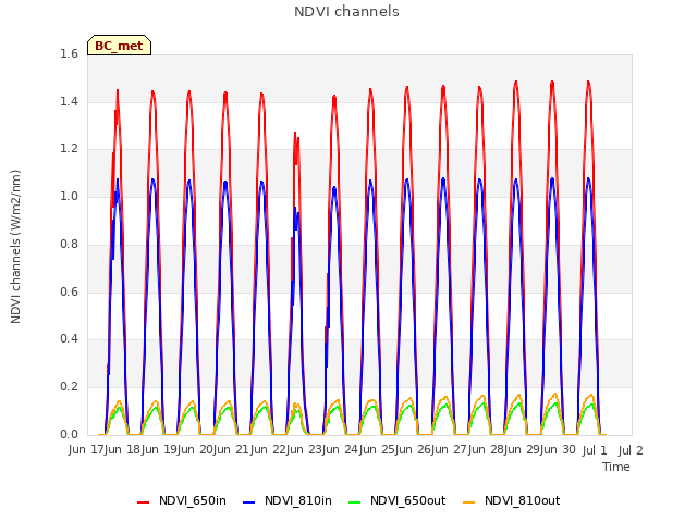 plot of NDVI channels