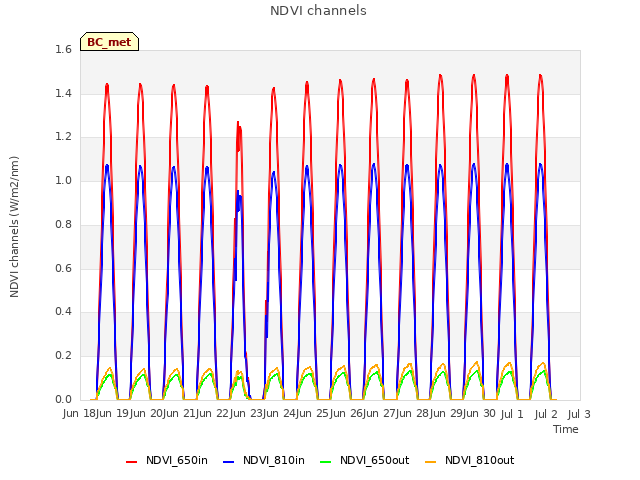 plot of NDVI channels