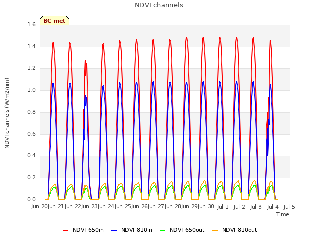 plot of NDVI channels