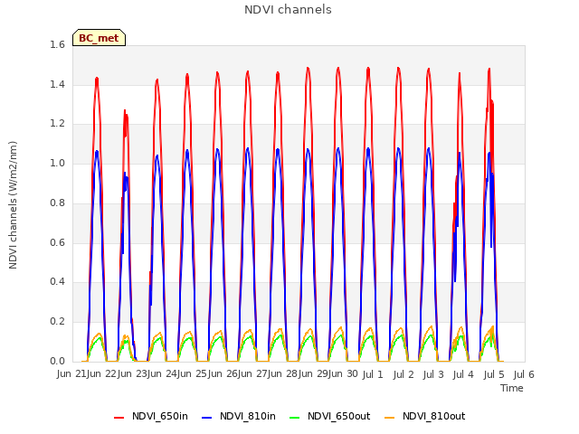 plot of NDVI channels