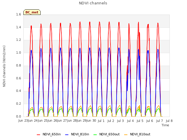 plot of NDVI channels