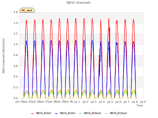 plot of NDVI channels