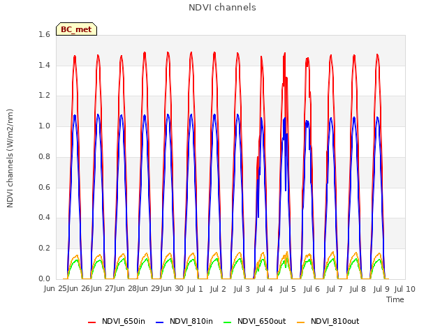 plot of NDVI channels