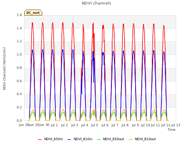 plot of NDVI channels