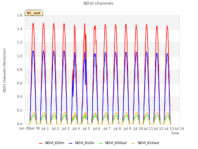 plot of NDVI channels