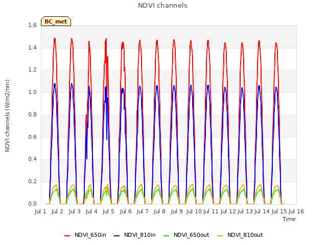 plot of NDVI channels