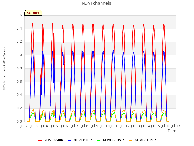 plot of NDVI channels