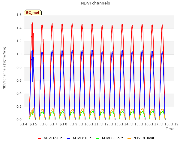 plot of NDVI channels