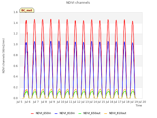 plot of NDVI channels