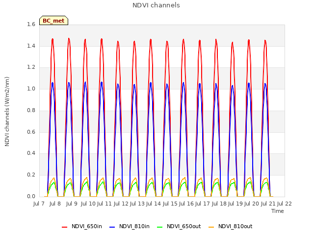 plot of NDVI channels