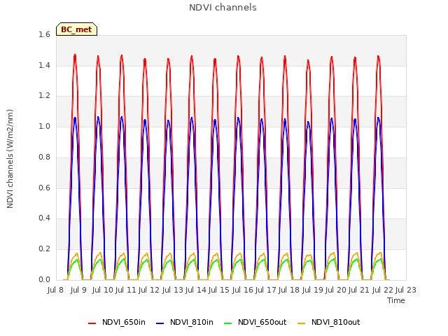 plot of NDVI channels