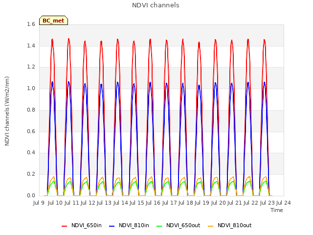 plot of NDVI channels