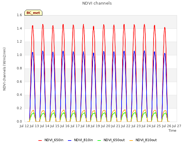 plot of NDVI channels