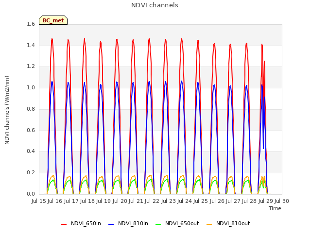 plot of NDVI channels