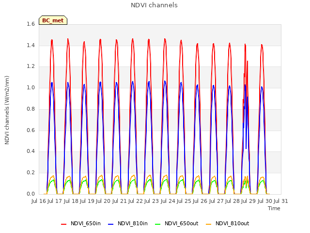 plot of NDVI channels