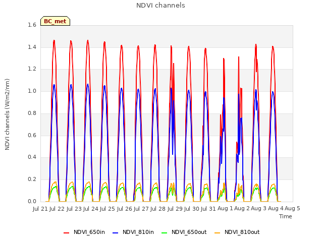 plot of NDVI channels