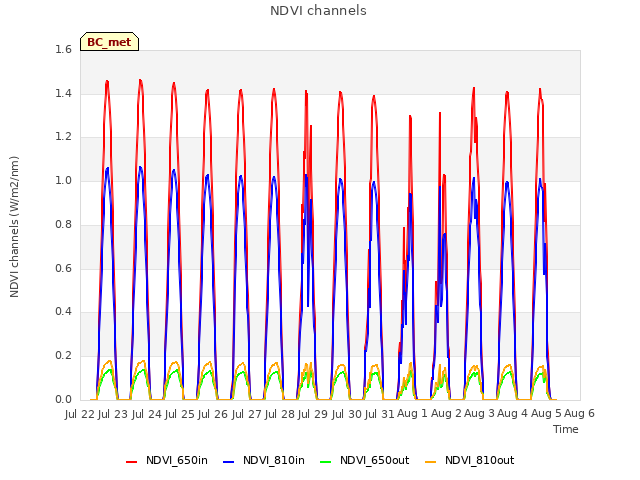 plot of NDVI channels