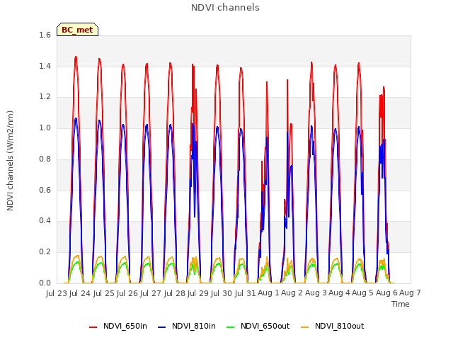 plot of NDVI channels