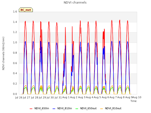 plot of NDVI channels