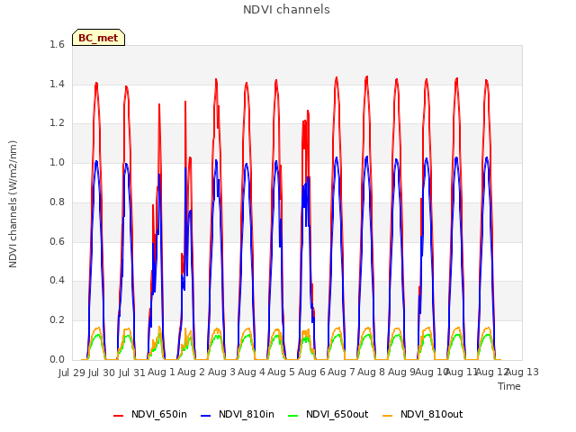 plot of NDVI channels