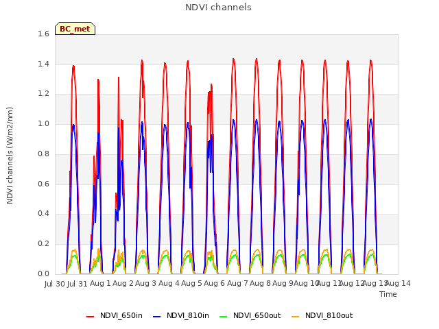 plot of NDVI channels