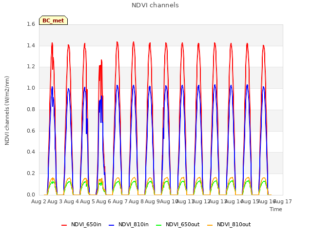 plot of NDVI channels