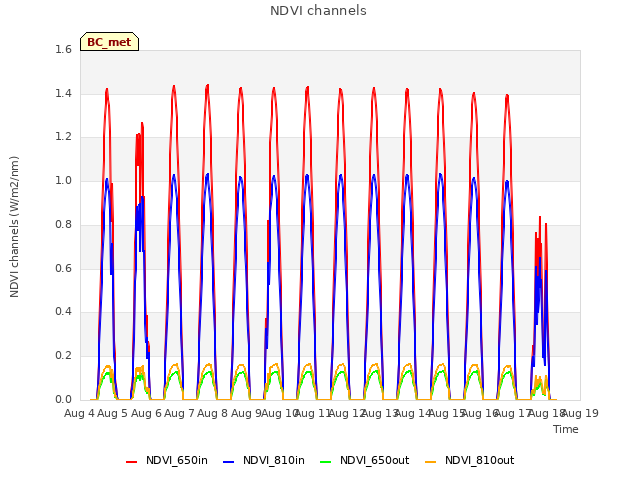 plot of NDVI channels