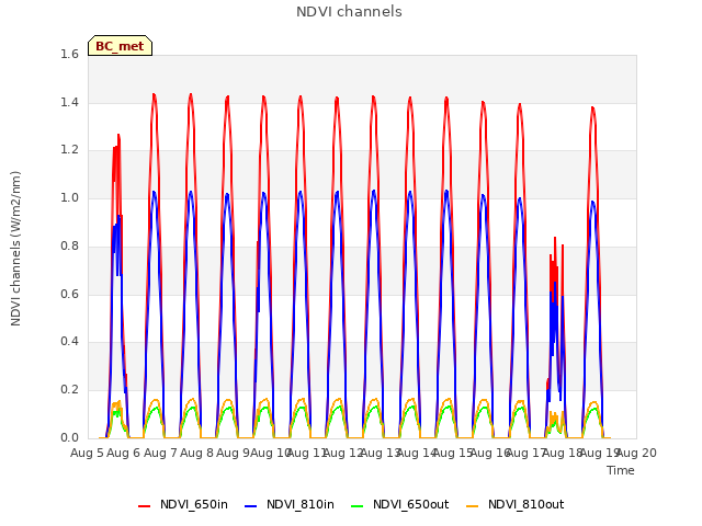 plot of NDVI channels